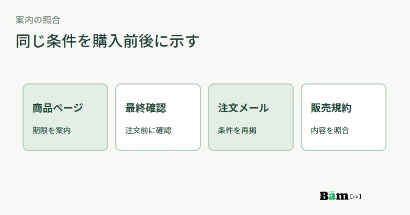 予約商品ページ、最終確認画面、注文メール、規約でキャンセル条件を照合する図