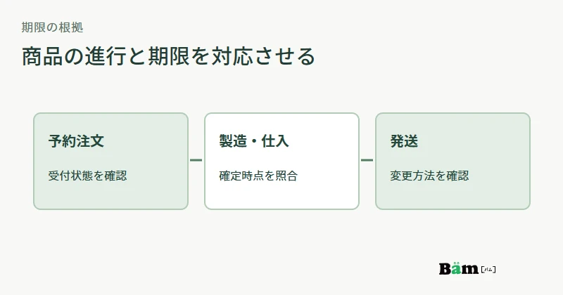 予約商品の注文、製造・仕入確定、発送に対してキャンセル期限を対応させる図