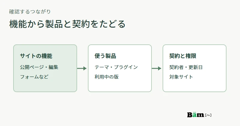 公開ページや編集機能から利用中の有料製品を探し、その製品の契約者と利用条件へつなげる確認図