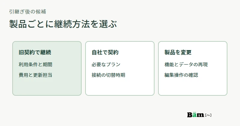 旧契約を継続する、自社で契約して接続を切り替える、製品を置き換えるという三つの引継ぎ候補と確認事項