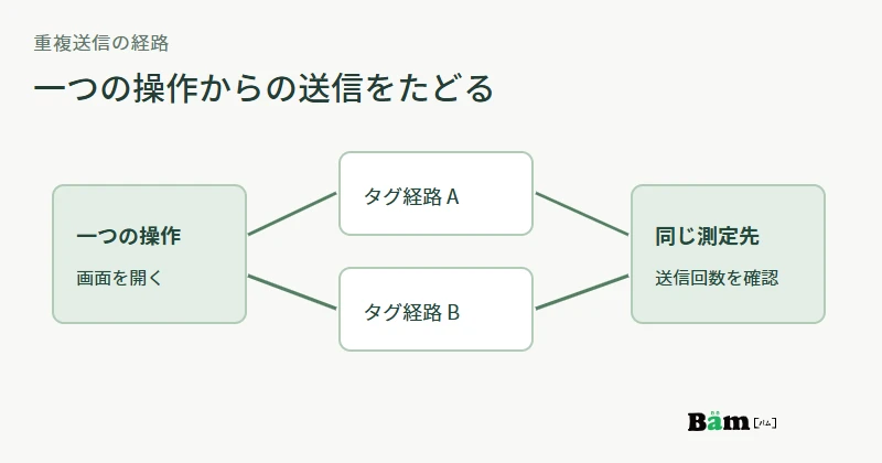 一つの画面操作から複数のタグ経路を通って同じ測定先へ送信される可能性を確認する図