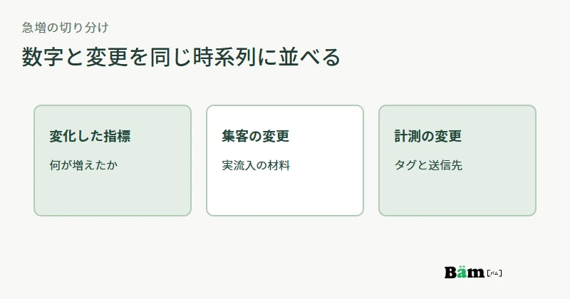 切替日を基準に指標の変化、集客施策、計測設定の変更を並べて調べる図