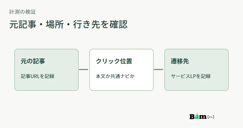 本文リンクと共通メニューをそれぞれ一回クリックし、場所・元記事・遷移先の記録を確認する図