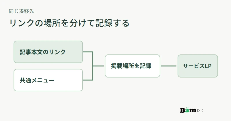 同じサービスLPへ向かう記事本文のリンクと共通メニューのリンクを別に記録する図