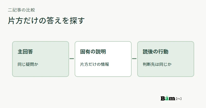 二つのコラムの主回答、固有の説明、読後の行動を比較する図