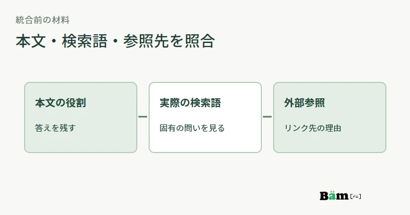 主回答、検索語、参照先を照合して記事を残すか統合するか判断する図