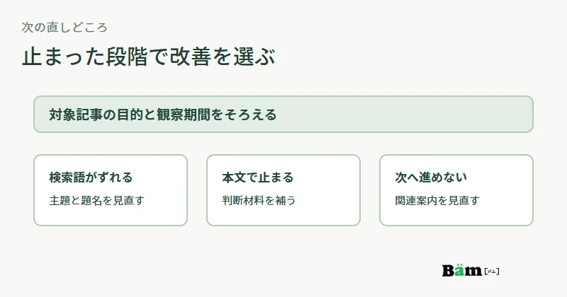 検索語の一致、記事からの次のページ、相談での利用を分けて改善箇所を決める図
