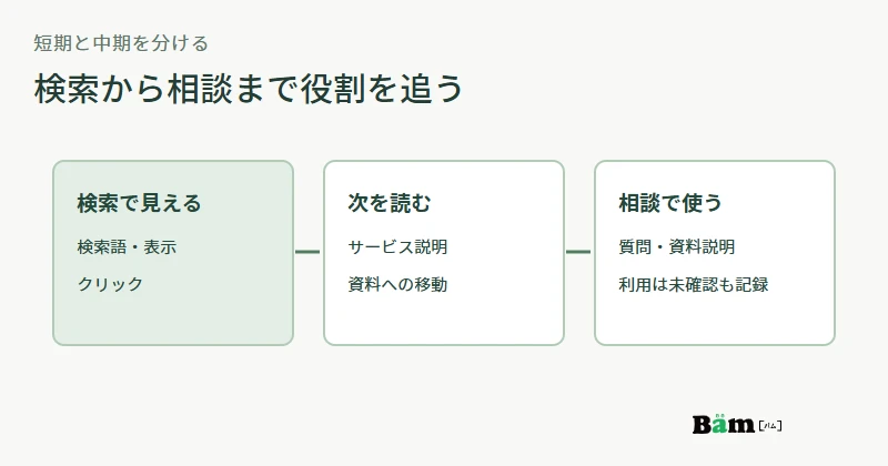 専門記事を短期の検索表示・クリック、中期のサービス閲覧・相談での利用に分けて観察する図