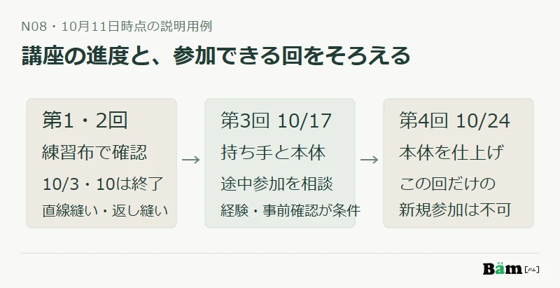 N08の全4回講座で、終了した練習の第1・2回、第3回からの参加相談、第4回だけの新規参加不可を分ける図