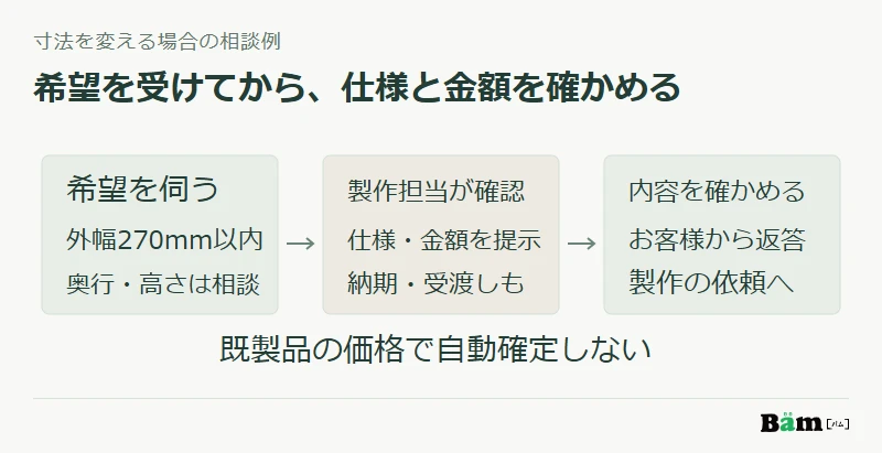 寸法相談は希望の受信から仕様と見積りの提示、お客様の返答へ進み、既製品の購入とは確定手順が異なる図