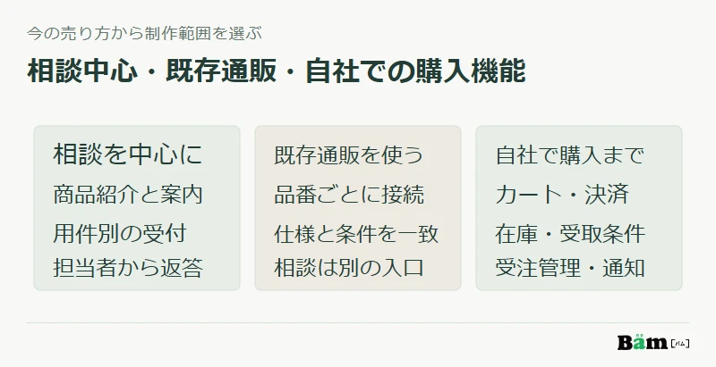 相談中心、既存通販への接続、自社サイト内での購入という三つの制作範囲を比較する図