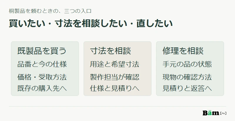 桐製品の既製品購入、寸法の相談、手元の品の修理相談で、入口と確認事項を分ける図