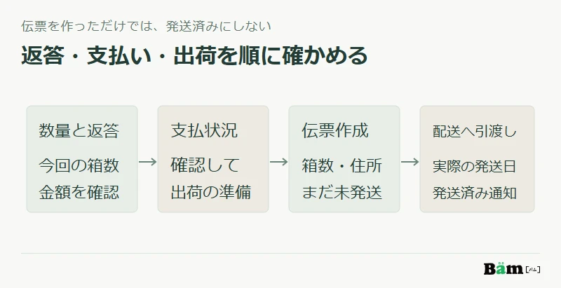 数量と返答の確認、支払状況の確認、伝票作成、配送会社への引渡しを記録し、引渡し後に発送済みを案内する図