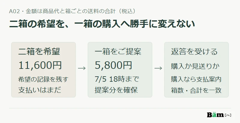 A02の二箱希望11,600円を、一箱5,800円の提案に変え、お客様の返答を受けてから支払いへ進む図
