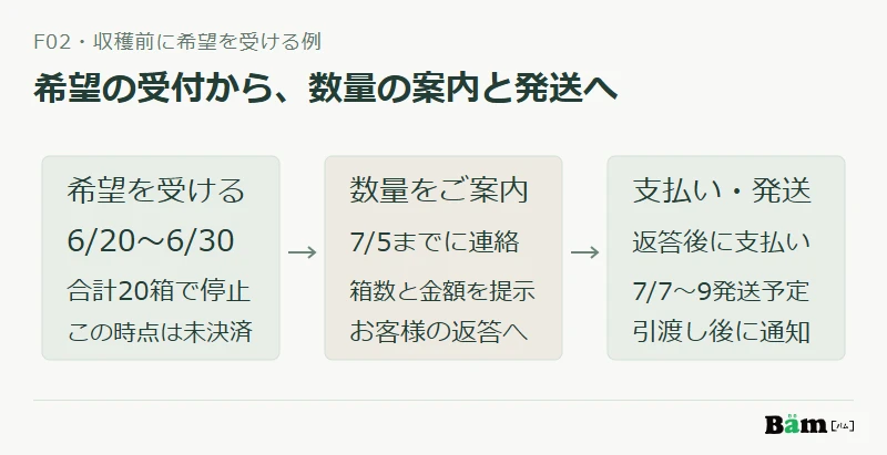 収穫前の希望受付、用意できる箱数と金額の案内、お客様の返答後の支払いと発送を分ける図