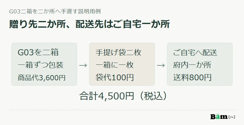 二か所へ手渡すG03二箱を各箱包装し袋二枚を付け、お客様の自宅一か所へ配送する例。合計4,500円