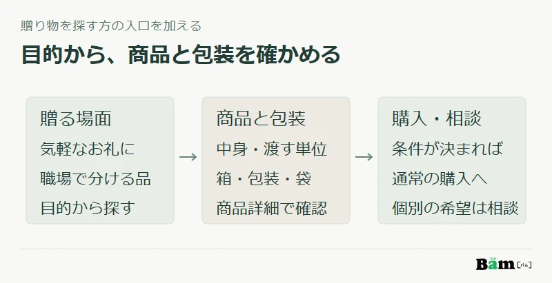 贈る場面から商品候補、中身と包装、購入または相談へ進み、既存の商品詳細を共通で使う構成図