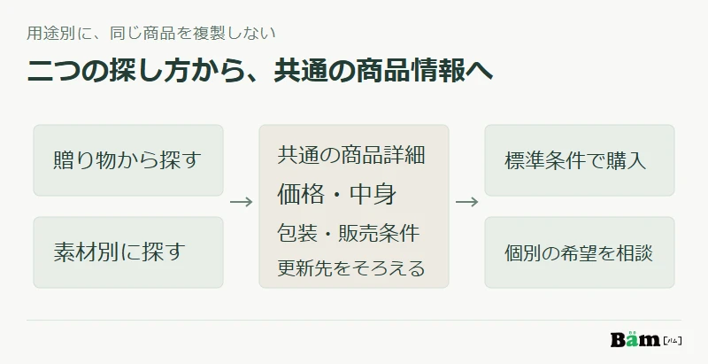 用途から探す贈答案内と素材別の商品一覧を、共通の商品情報へつなぎ、標準購入と個別相談を分ける構成図