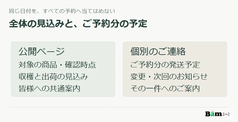 全体の出荷見込みを知らせる公開ページと、ご予約分の発送予定を知らせる個別連絡を分ける図