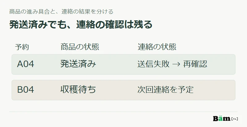 A04は発送済みでも連絡の送信失敗を別に残し、B04の収穫待ちと次回連絡を保つ管理例