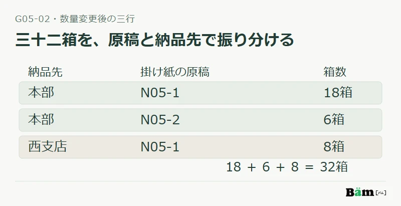 変更後の三十二箱を、本部へN05-1十八箱とN05-2六箱、西支店へN05-1八箱に分ける内訳図