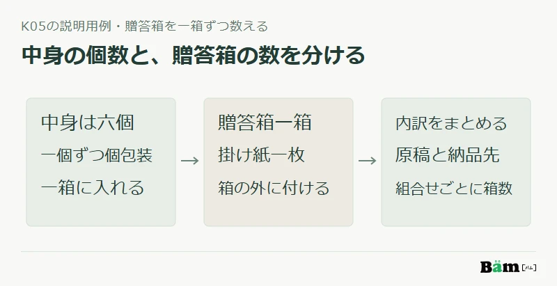 個包装の菓子六個を贈答箱一箱と数え、掛け紙と納品先の組合せごとに箱数をまとめる図