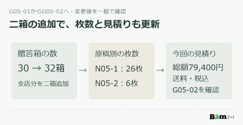 三十箱から三十二箱への変更で、数量、名義別枚数、見積りを更新しG05-02全体を再確認する図
