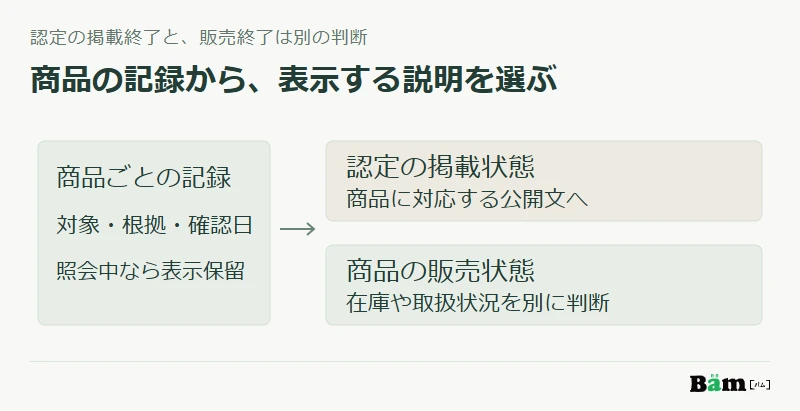 商品ごとの確認記録から認定の公開説明へつなぎ、認定の掲載状態と販売状態を別に管理する構成図