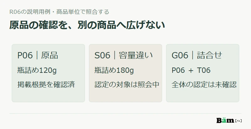P06原品は掲載根拠を確認済み、S06容量違いとG06詰合せ全体は未確認として、同じ認定表示を引き継がない図