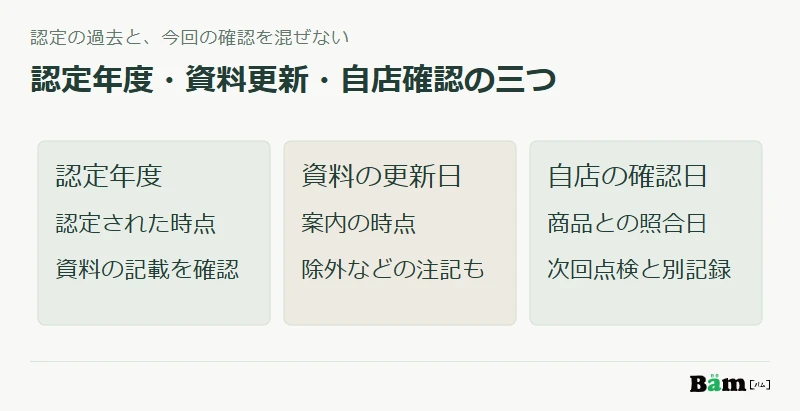 認定年度、資料の更新日、自店の確認日を別々に記録し、過去の認定履歴と現在の掲載判断を分ける図