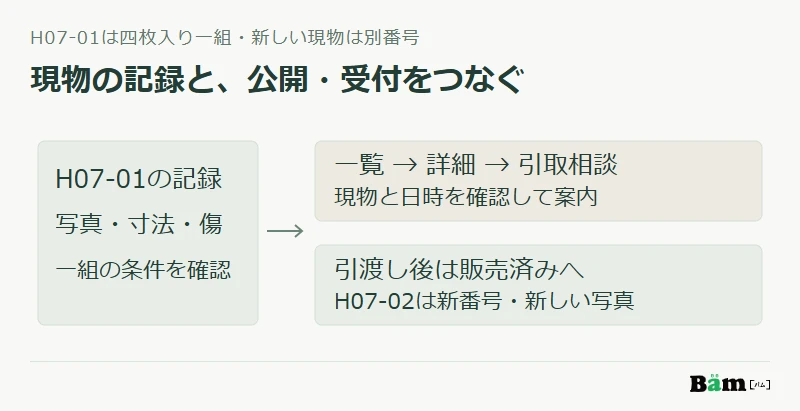 現物と端材番号の記録から一覧・詳細・相談へつなぎ、引渡し後は販売済み、新しい組は別番号で登録する流れの図