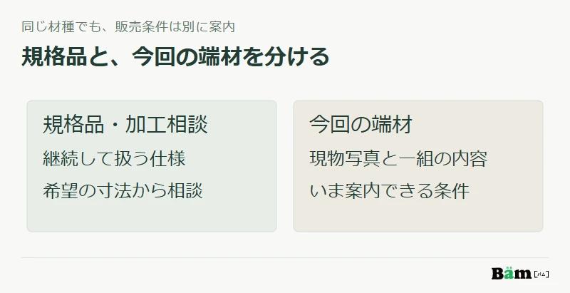 規格品は継続する仕様と加工相談、端材は今回の現物と販売単位を確認する別の入口に分ける図