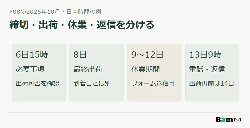 F08の例で、10月6日の受付締切、8日の最終出荷、9日から12日の休業、13日の返信再開を別の日程として示す図