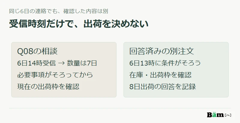 10月6日14時の送信後に数量が7日に判明した相談と、6日13時に条件がそろい8日出荷を回答した注文を分ける図