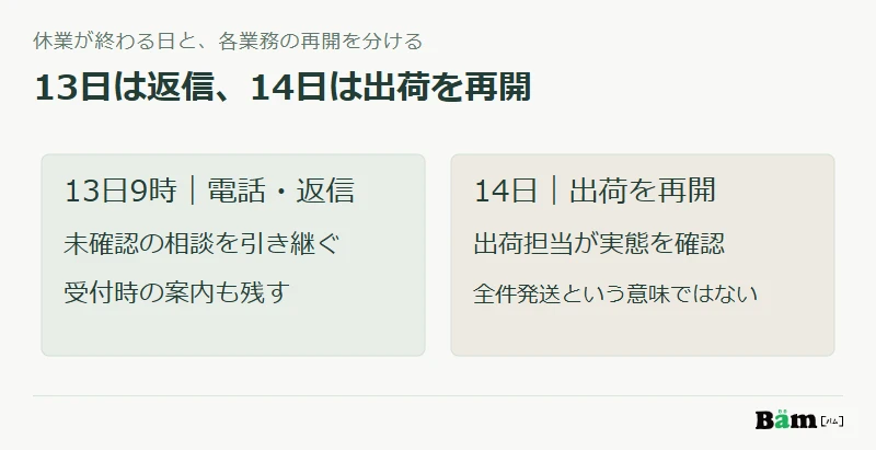 10月13日は電話と返信、14日は出荷の再開として分け、案内の終了確認もそれぞれの業務担当が行う図