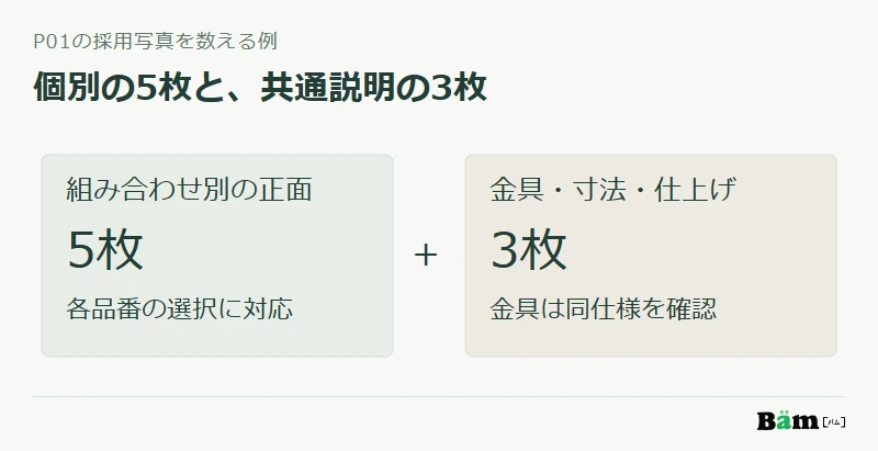 撮影計画の例として五通りの正面写真五枚と、金具・寸法・仕上げの共通説明三枚を合わせて採用八枚とする図