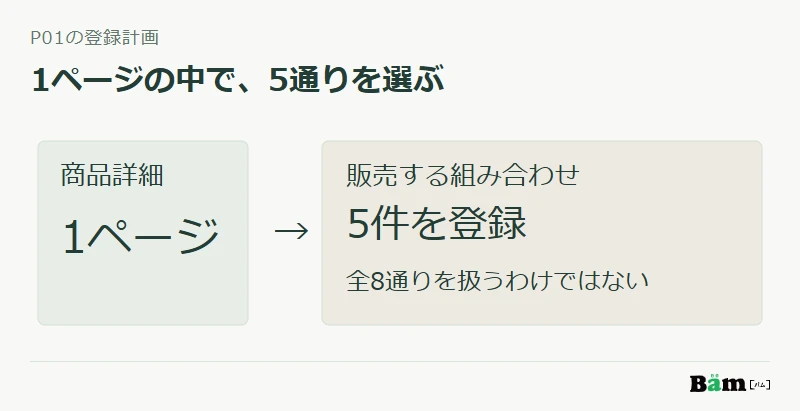 P01は一つの商品詳細に五つの販売する組み合わせを持ち、色・寸法・仕上げの全八通りを販売するわけではないことを示す図