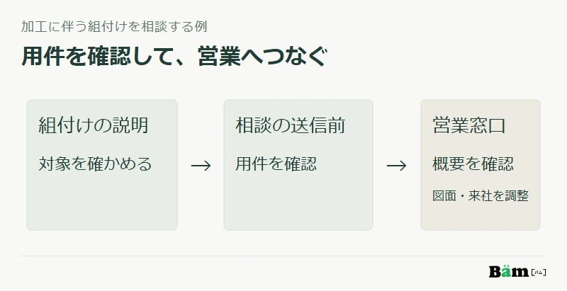 加工に伴う組付けの説明から用件を確認して営業へ相談し、図面の共有方法と来社日時を後から調整する流れを示す図