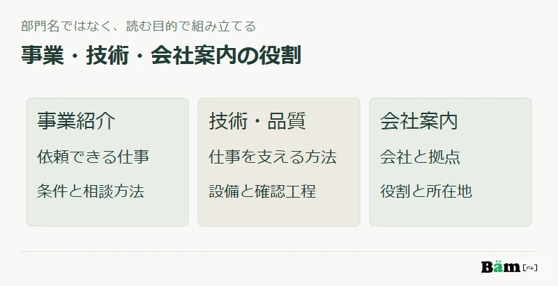 事業紹介は依頼できる仕事、技術・品質は仕事を支える方法、会社案内は会社と拠点を伝える役割として整理した図