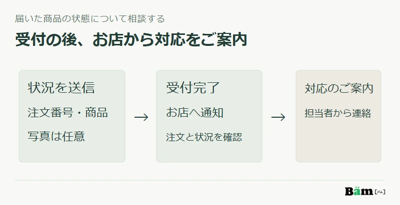 到着後の相談は注文番号と商品の状況を送信し、お店が確認して対応を案内する流れで、送信完了と交換の確定を分ける図