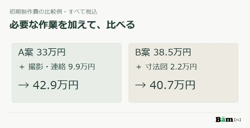 必要な作業をそろえるとA案は33万円に撮影と連絡機能を加えて42万9千円、B案は38万5千円に寸法図を加えて40万7千円となる税込比較図