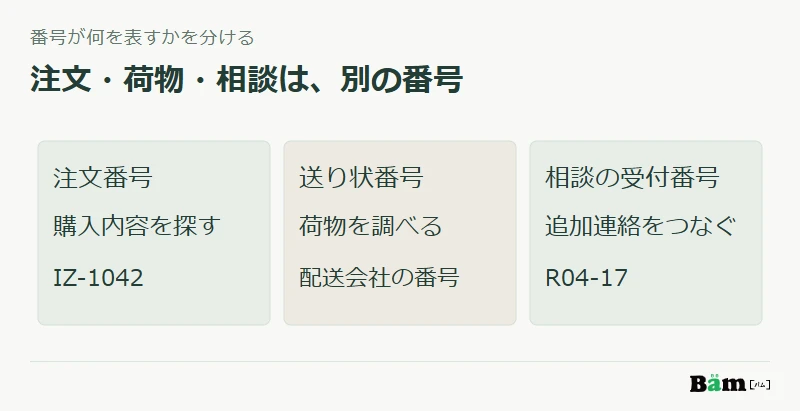 お店の注文番号は購入内容、配送会社の送り状番号は荷物、相談の受付番号は追加連絡を照合するために使う違いを示す図
