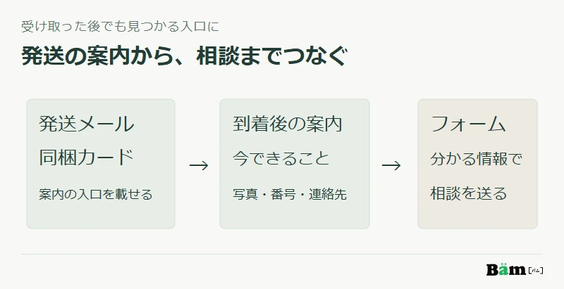 発送メールや同梱カードから到着後の案内ページへ進み、写真や番号が不明でも既存フォームで相談できる入口の構成図