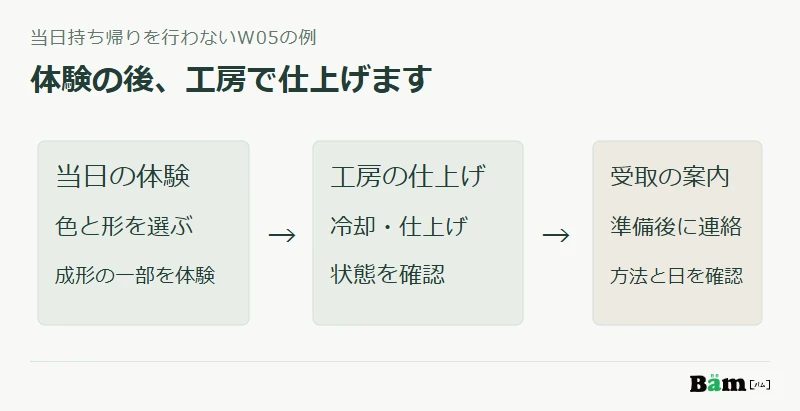 当日は色と形を選んで制作を体験し、その後は工房で冷却・仕上げ・確認を行って受取の案内へ進む図