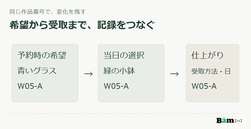 予約時の希望、当日に選んだ色と形、仕上がりと受取方法を、同じ作品番号でつなぐ図