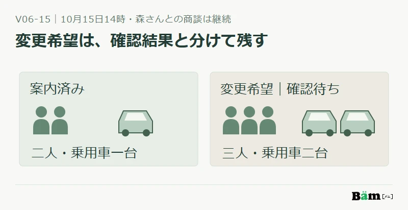 同じ訪問V06-15で、案内済みの二人一台と変更希望の三人二台を分け、日時と商談相手を保つ図