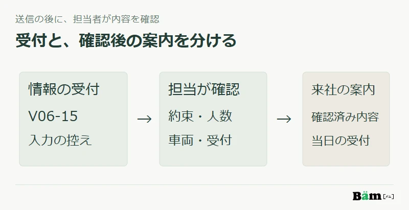 来社情報の受付、担当者による確認、確認済み内容の案内を三段階に分ける図