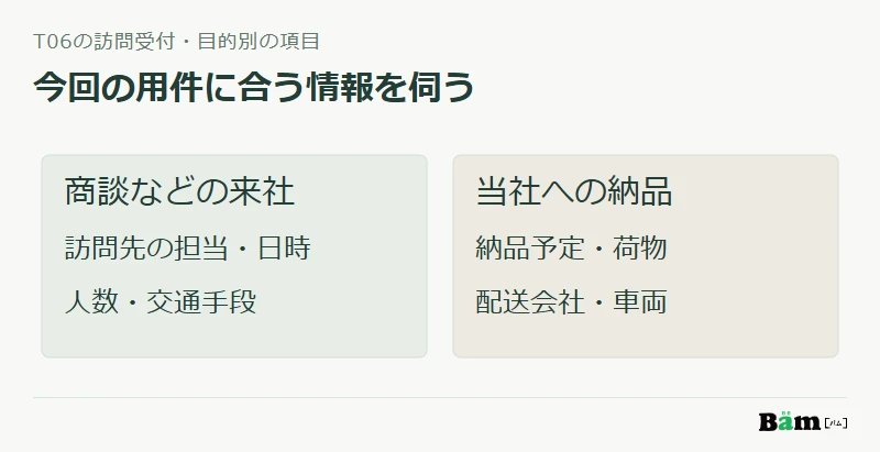 商談では訪問先の担当・日時・人数を、納品では納品予定・荷物・車両を中心に確認する図