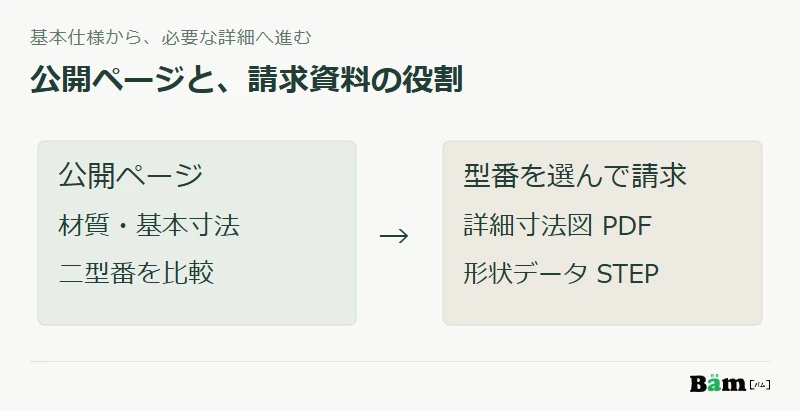 公開ページで基本仕様と二型番を比較し、必要な型番の詳細寸法図PDFやSTEPデータの請求へ進む図
