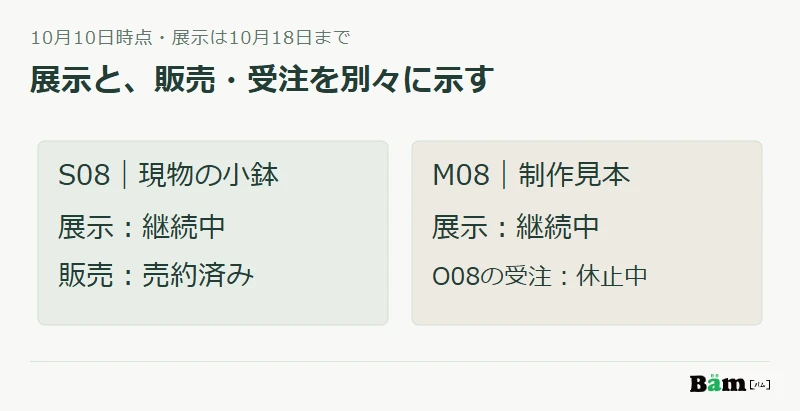 S08は売約後も展示を継続し、M08は受注休止中も見本を展示するため、展示と受付の状態を別々に示す図